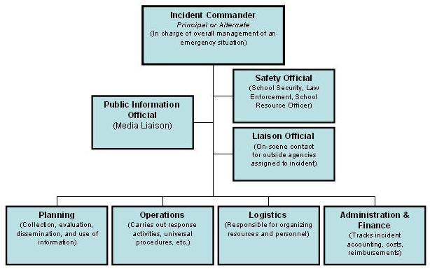 Incident Command System